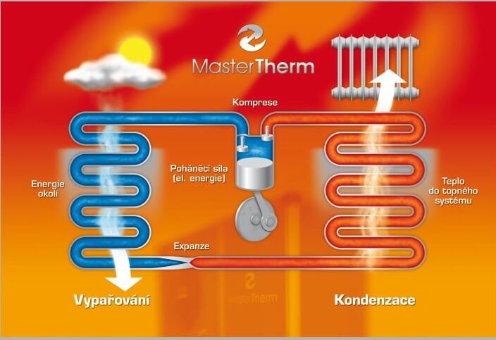 Jak działa pompa ciepła? W głównej roli kondensacja i parowanie